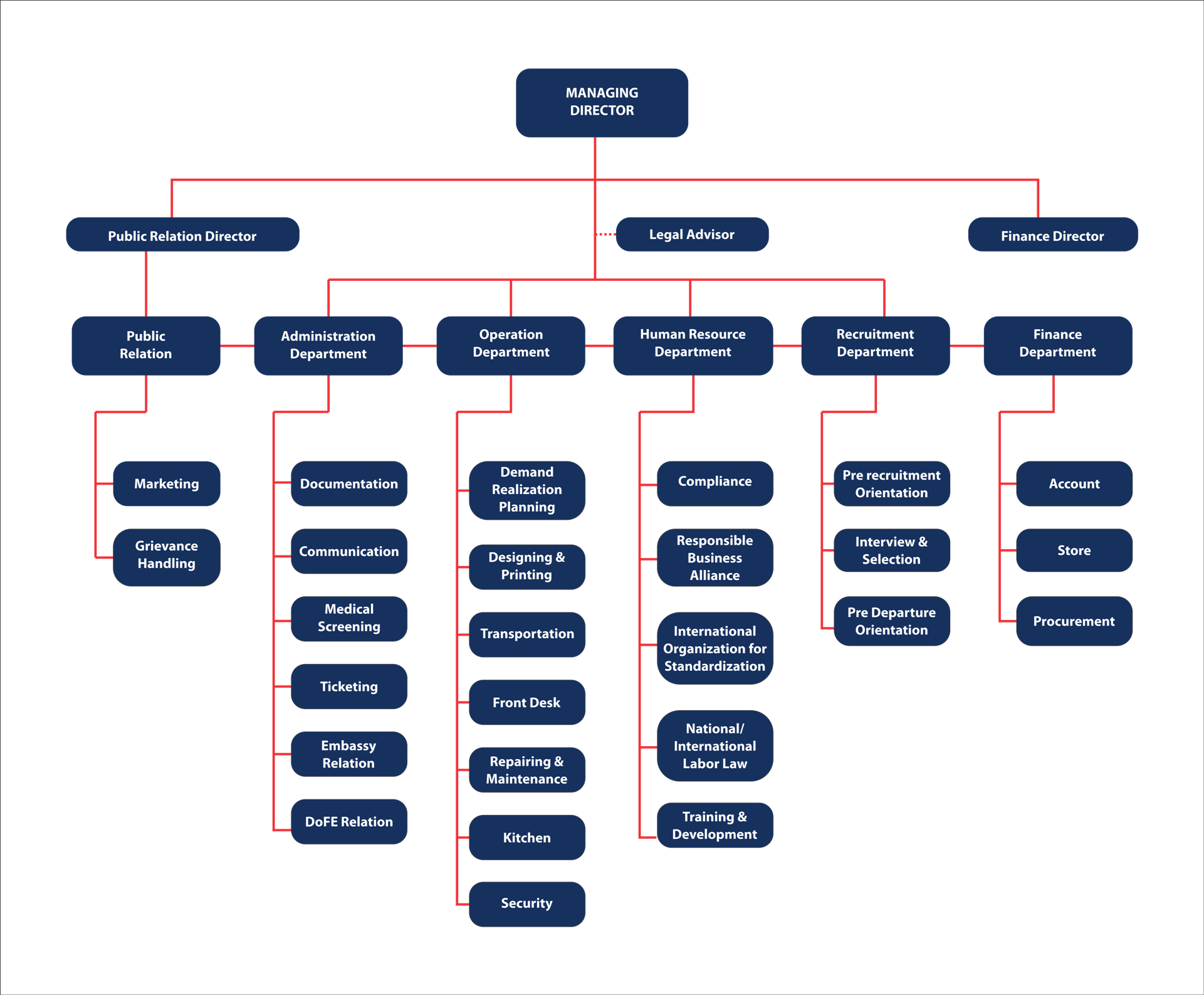Organization Structure Chart
